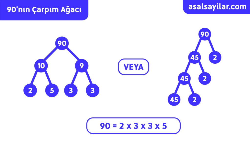 90'nın çarpım ağacı